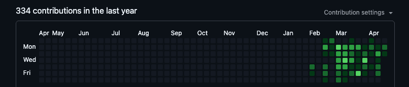 GitHub contribution graph zoomed in on February through April 2026, showing dense green contribution squares