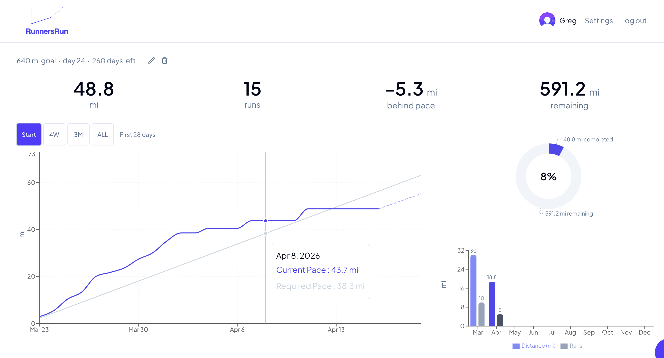 RunnersRun dashboard showing cumulative mileage pace-line graph, stats summary, and monthly distance breakdown